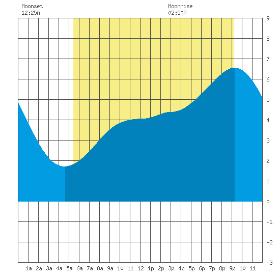 Ediz Hook tide chart for Sunday, July 14, 2024