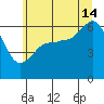 Ediz Hook tide chart for Sunday, July 14, 2024
