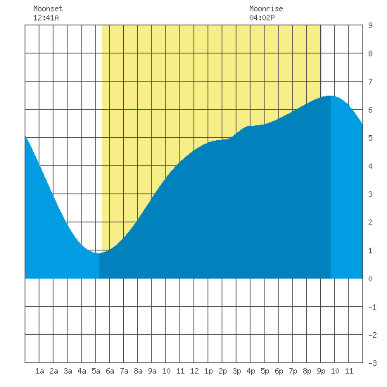 Ediz Hook tide chart for Monday, July 15, 2024