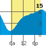 Ediz Hook tide chart for Monday, July 15, 2024