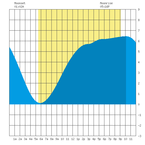 Ediz Hook tide chart for Tuesday, July 16, 2024