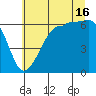 Ediz Hook tide chart for Tuesday, July 16, 2024