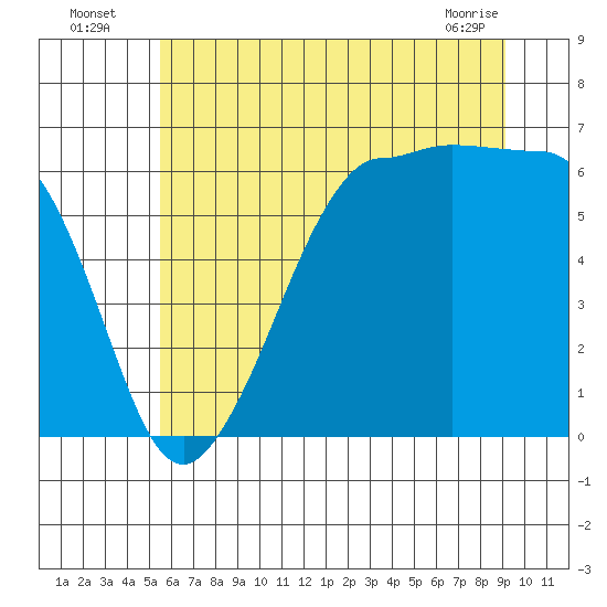 Ediz Hook tide chart for Wednesday, July 17, 2024