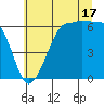 Ediz Hook tide chart for Wednesday, July 17, 2024