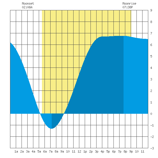 Ediz Hook tide chart for Thursday, July 18, 2024