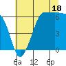 Ediz Hook tide chart for Thursday, July 18, 2024