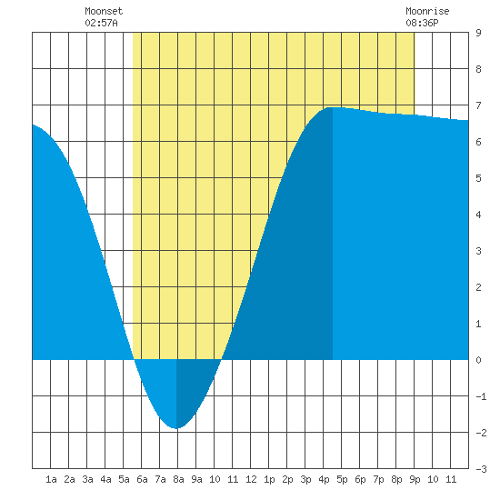 Ediz Hook tide chart for Friday, July 19, 2024