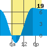 Ediz Hook tide chart for Friday, July 19, 2024