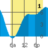 Ediz Hook tide chart for Monday, July 1, 2024