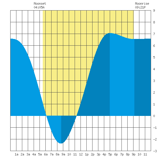 Ediz Hook tide chart for Saturday, July 20, 2024