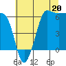 Ediz Hook tide chart for Saturday, July 20, 2024