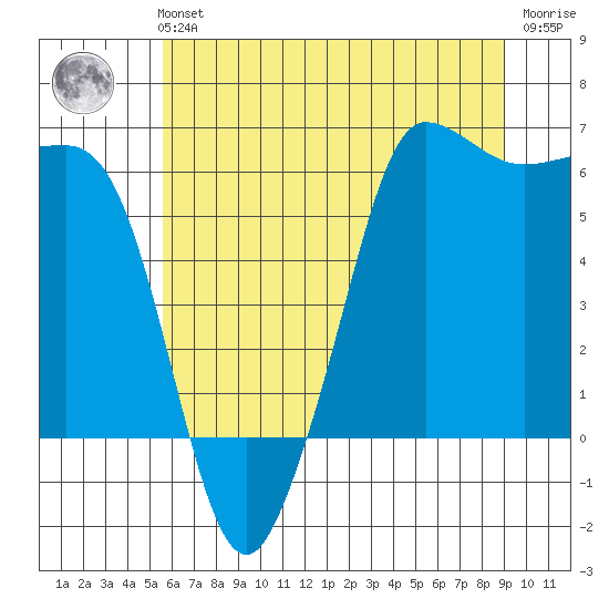 Ediz Hook tide chart for Sunday, July 21, 2024