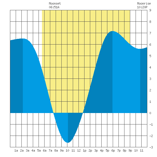 Ediz Hook tide chart for Monday, July 22, 2024
