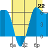 Ediz Hook tide chart for Monday, July 22, 2024
