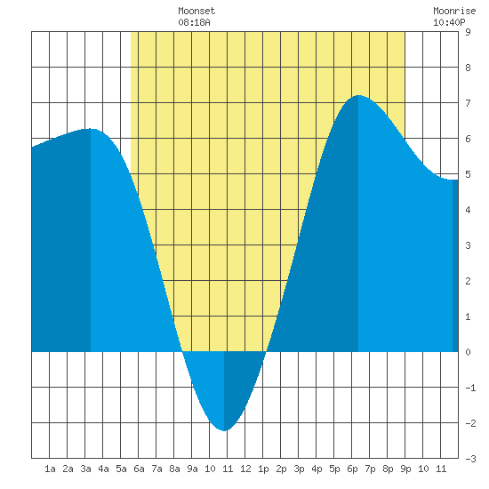 Ediz Hook tide chart for Tuesday, July 23, 2024