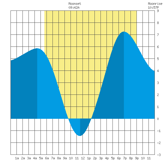 Ediz Hook tide chart for Wednesday, July 24, 2024