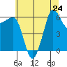 Ediz Hook tide chart for Wednesday, July 24, 2024