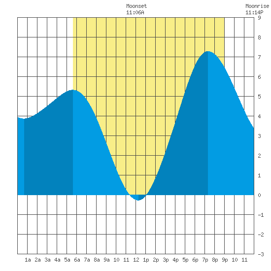 Ediz Hook tide chart for Thursday, July 25, 2024