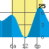 Ediz Hook tide chart for Thursday, July 25, 2024