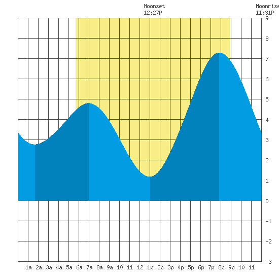 Ediz Hook tide chart for Friday, July 26, 2024