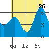 Ediz Hook tide chart for Friday, July 26, 2024