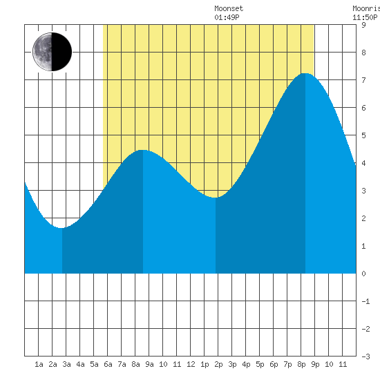 Ediz Hook tide chart for Saturday, July 27, 2024