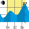 Ediz Hook tide chart for Saturday, July 27, 2024