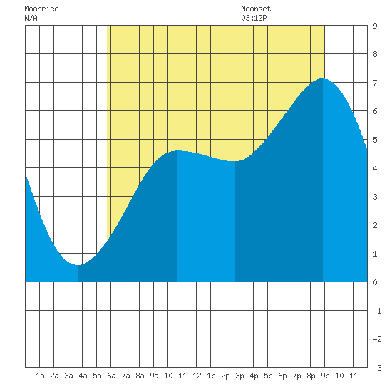 Ediz Hook tide chart for Sunday, July 28, 2024