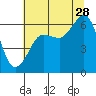 Ediz Hook tide chart for Sunday, July 28, 2024