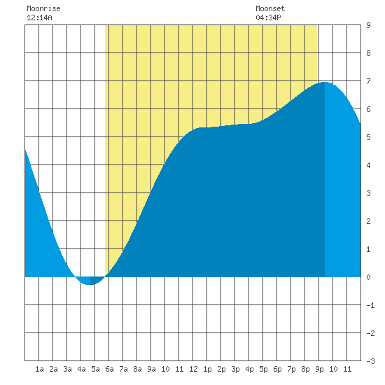 Ediz Hook tide chart for Monday, July 29, 2024