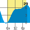 Ediz Hook tide chart for Monday, July 29, 2024