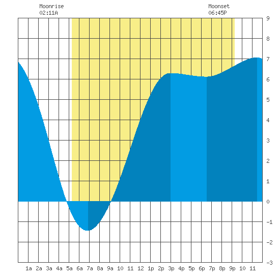 Ediz Hook tide chart for Tuesday, July 2, 2024