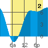Ediz Hook tide chart for Tuesday, July 2, 2024