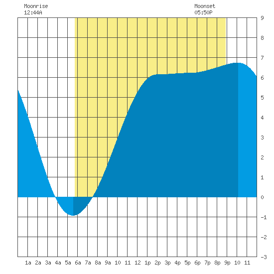 Ediz Hook tide chart for Tuesday, July 30, 2024