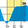 Ediz Hook tide chart for Tuesday, July 30, 2024