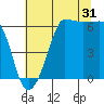 Ediz Hook tide chart for Wednesday, July 31, 2024