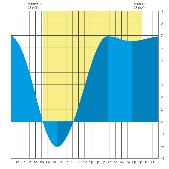 Ediz Hook tide chart for Wednesday, July 3, 2024
