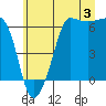 Ediz Hook tide chart for Wednesday, July 3, 2024