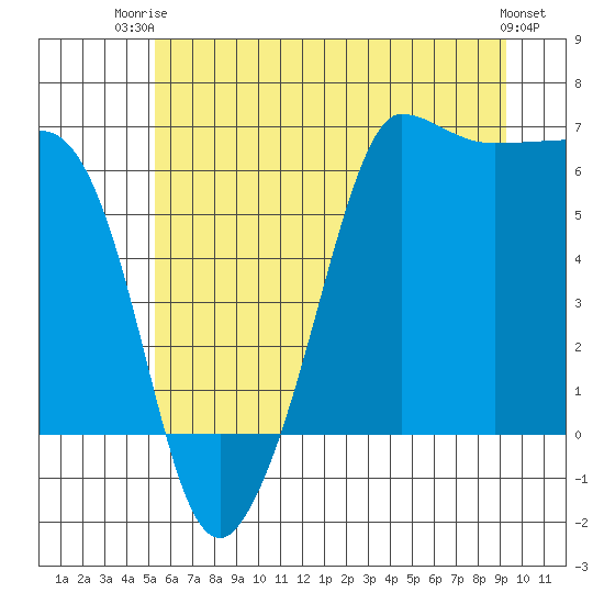 Ediz Hook tide chart for Thursday, July 4, 2024