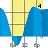 Ediz Hook tide chart for Thursday, July 4, 2024
