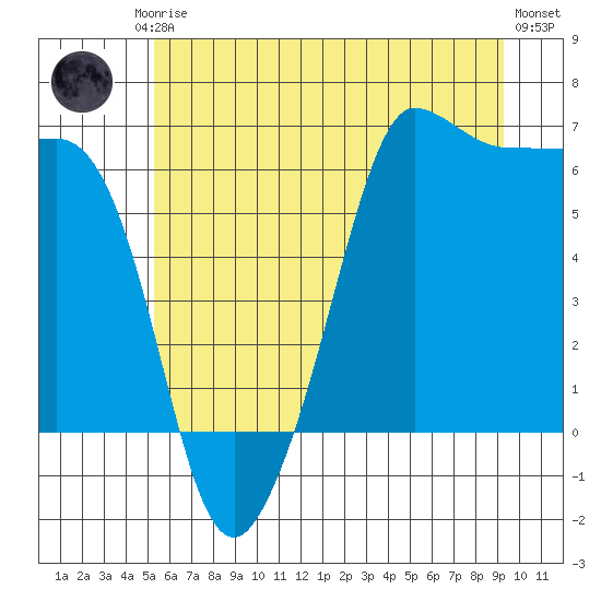 Ediz Hook tide chart for Friday, July 5, 2024