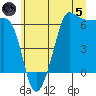 Ediz Hook tide chart for Friday, July 5, 2024