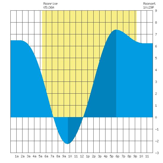 Ediz Hook tide chart for Saturday, July 6, 2024