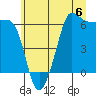Ediz Hook tide chart for Saturday, July 6, 2024