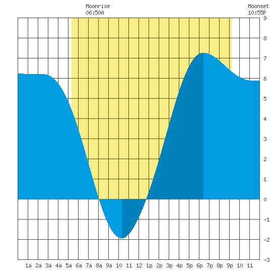 Ediz Hook tide chart for Sunday, July 7, 2024