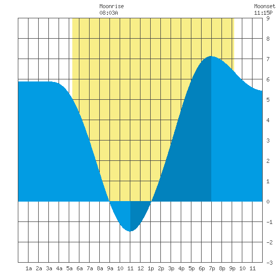 Ediz Hook tide chart for Monday, July 8, 2024