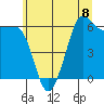 Ediz Hook tide chart for Monday, July 8, 2024