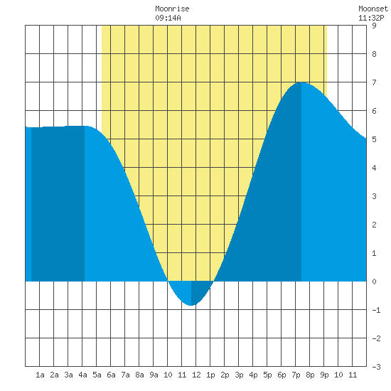 Ediz Hook tide chart for Tuesday, July 9, 2024