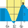 Ediz Hook tide chart for Tuesday, July 9, 2024