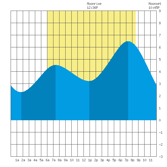 Ediz Hook tide chart for Saturday, August 10, 2024
